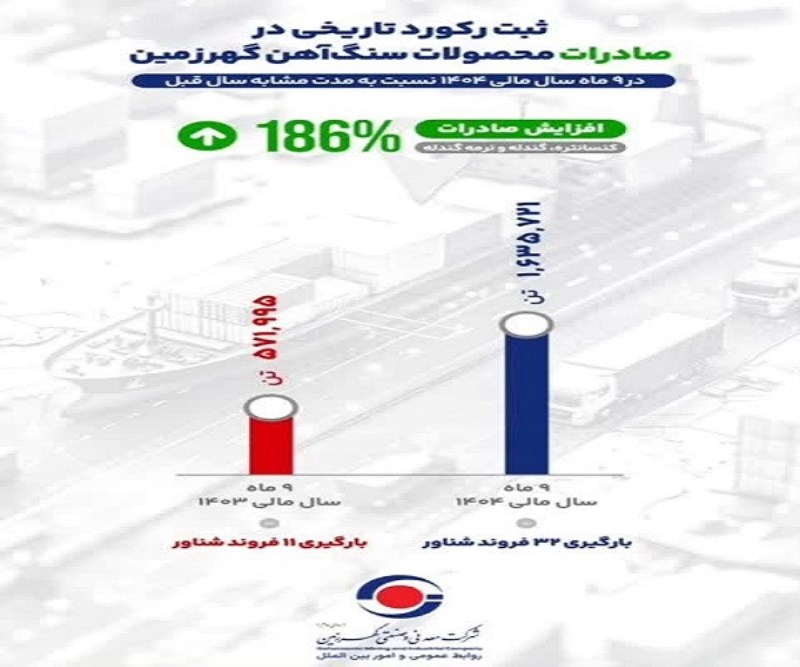 گزارش رشد صادراتی گهرزمین در ۹ ماهه سال مالی ۱۴۰۴