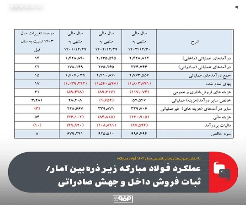 عملكرد فولاد مباركه زیر ذره‌ بین آمار/ ثبات فروش داخل و جهش صادراتی