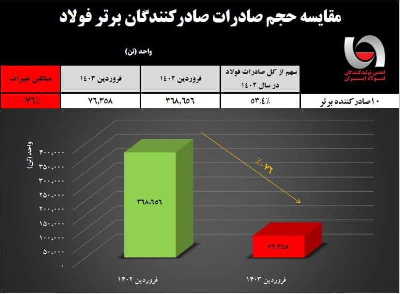 کاهش شدید ۷۶ درصدی صادرات فولادسازان