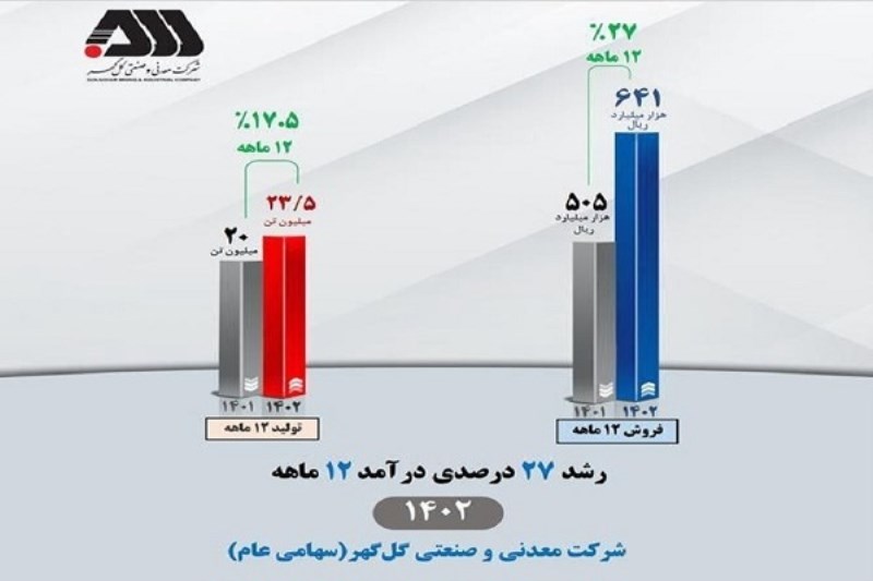 درآمد عملیاتی "کگل" به ۶۴۱ هزار میلیارد ریال رسید