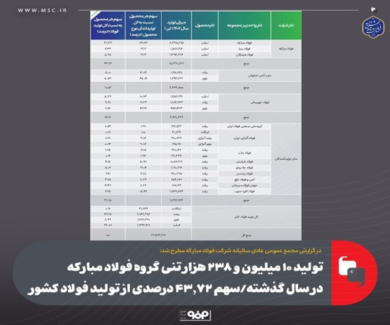 سهم ۴۳.۷۲ درصدی  گروه فولاد مبارکه از تولید فولاد کشور