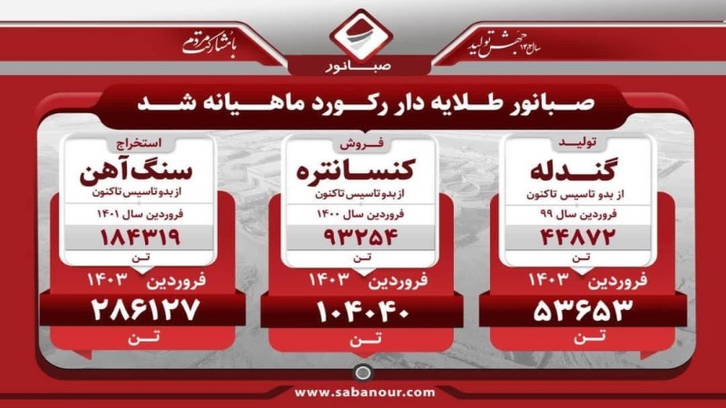 گزارش تولید صبانور در ماه نخست ۱۴۰۳