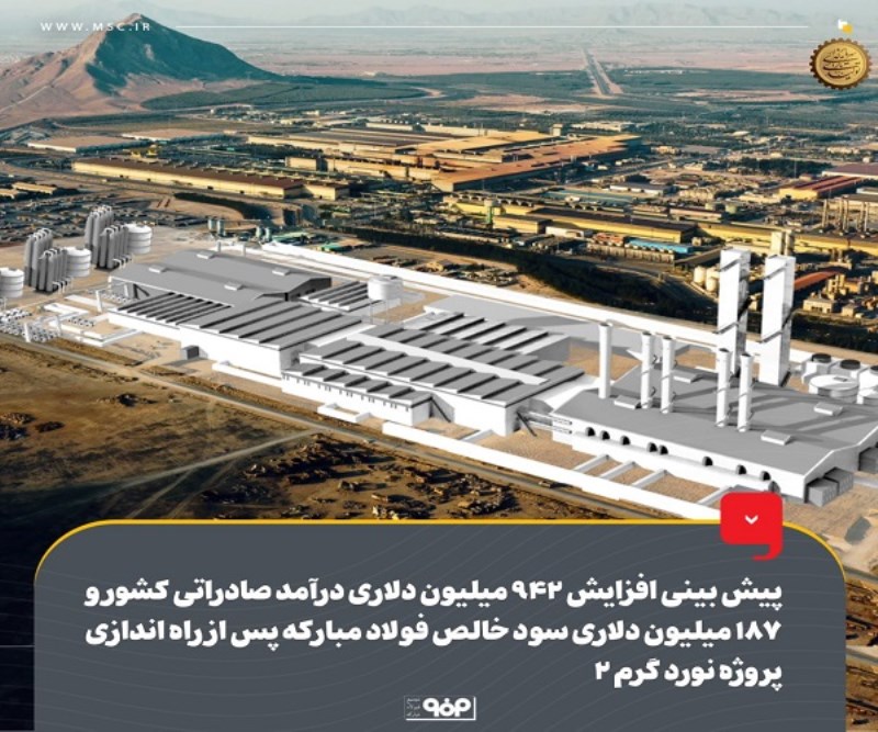 پیش‌بینی افزایش ۹۴۲ میلیون دلاری درآمد صادراتی کشور و ۱۸۷ میلیون دلاری سود خالص فولاد مبارکه پس از راه اندازی پروژه نورد گرم ۲