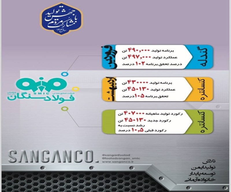 در سال جهش تولید گام بلند فولاد سنگان در عرصه تولید