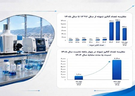 آنالیز نمونه‌های معدنی ۶ برابر شد؛ جهش آزمایشگاه مرکز تحقیقات یزد