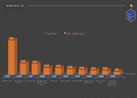 فولاد مبارکه برترین شرکت بورس کالای ایران در هفته آخر مهر