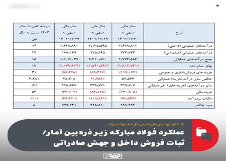 عملكرد فولاد مباركه زیر ذره‌ بین آمار/ ثبات فروش داخل و جهش صادراتی