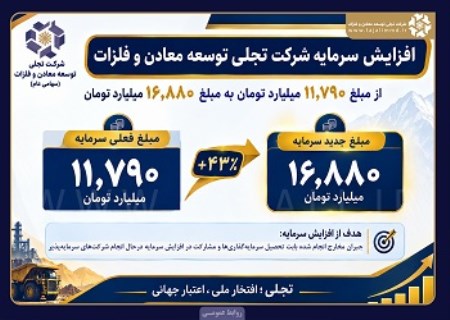 چراغ سبز هیات‌مدیره به افزایش سرمایه ۴۳ درصدی تجلی
