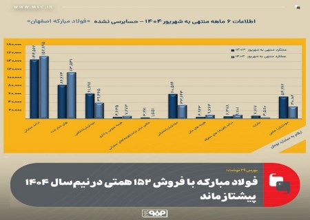 فولاد مبارکه اصفهان با فروش ۱۵۲ همتی در نیم سال ۱۴۰۴ پیشتاز ماند