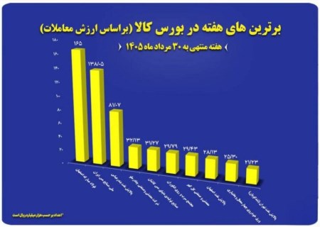 هفته داغ بزرگان فولادی و معدنی در بورس کالا