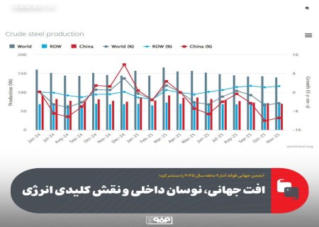 فولاد ایران قربانی برق و گاز؛ تداوم تولید در خطر!