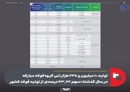 سهم ۴۳.۷۲ درصدی  گروه فولاد مبارکه از تولید فولاد کشور