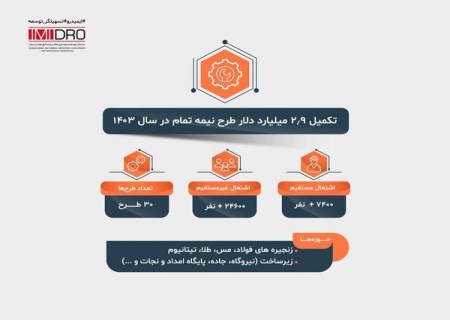 تکمیل ۲.۹ میلیارد دلار طرح نیمه تمام معدنی در سال ۱۴۰۳