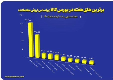 پیشتازی “فولاد”، “فملی” و “کچاد” در بورس کالا