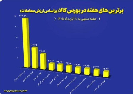 سه غول مس و فولاد، پیشران معاملات بورس کالا؛ ۴۱.۶ همت فروش در یک هفته