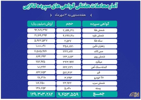 بازار گواهی سپرده بورس کالا زیر بار معاملات؛ ارزش دادوستد به ۱۳ همت رسید