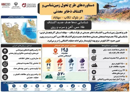 اکتشاف در تکاب–مهاباد وارد فاز تازه شد؛ ۱۹۵ محدوده امیدبخش شناسایی شد