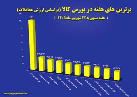 بورس کالا زیر سلطه معدنی‌ها؛ ملی مس صدرنشین، چادرملو و گل‌گهر پنجم شدند