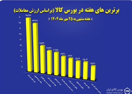 “فملی”، “فولاد” و “کاوه” در جمع برترین‌ های هفته بورس کالا