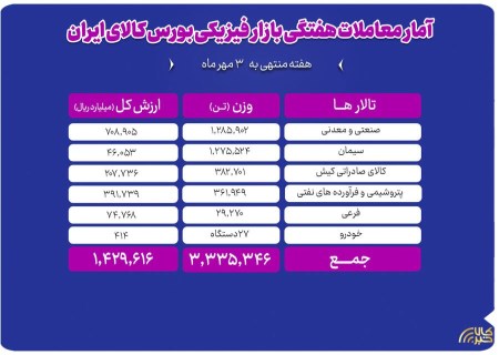 از سنگ‌آهن تا خودرو؛ گزارش کامل معاملات هفتگی بورس کالا منتشر شد