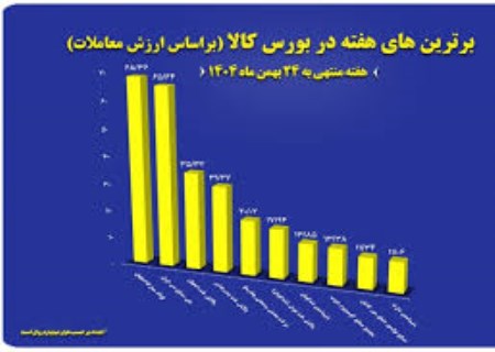 صدرنشینی فولاد مبارکه در بورس کالا با فروش ۶.۸ همتی