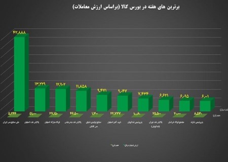 “فملی” و “فولاد” در جمع برترین‌های هفته بورس کالا